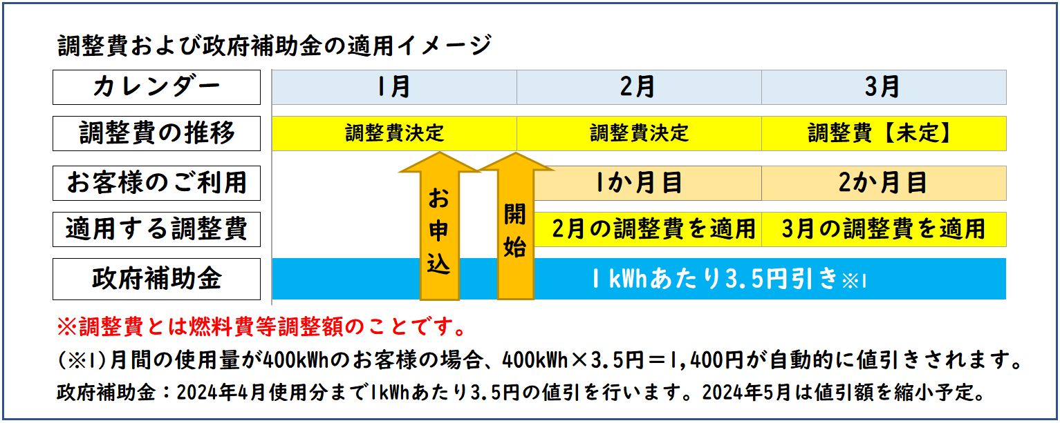 東京エリアの燃料費等調整額の適用タイミング