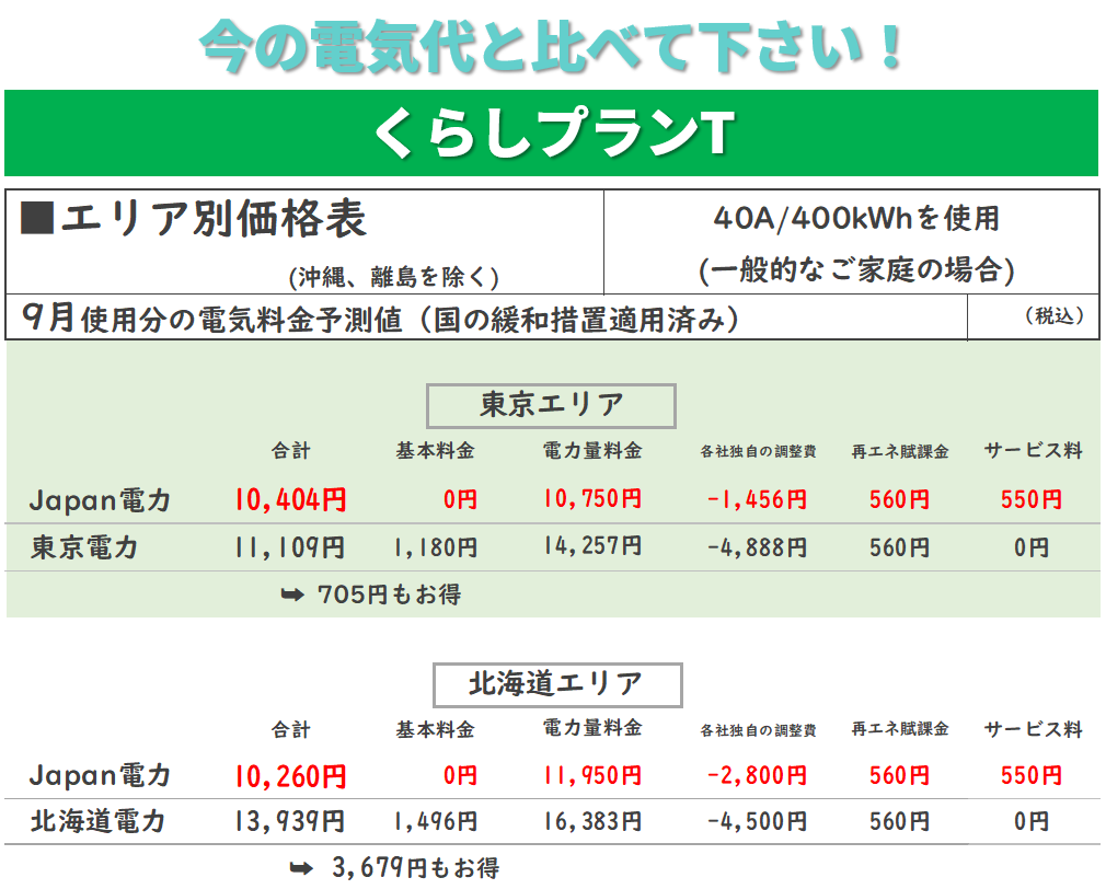 7月東京・埼玉エリアの400kwhがお得