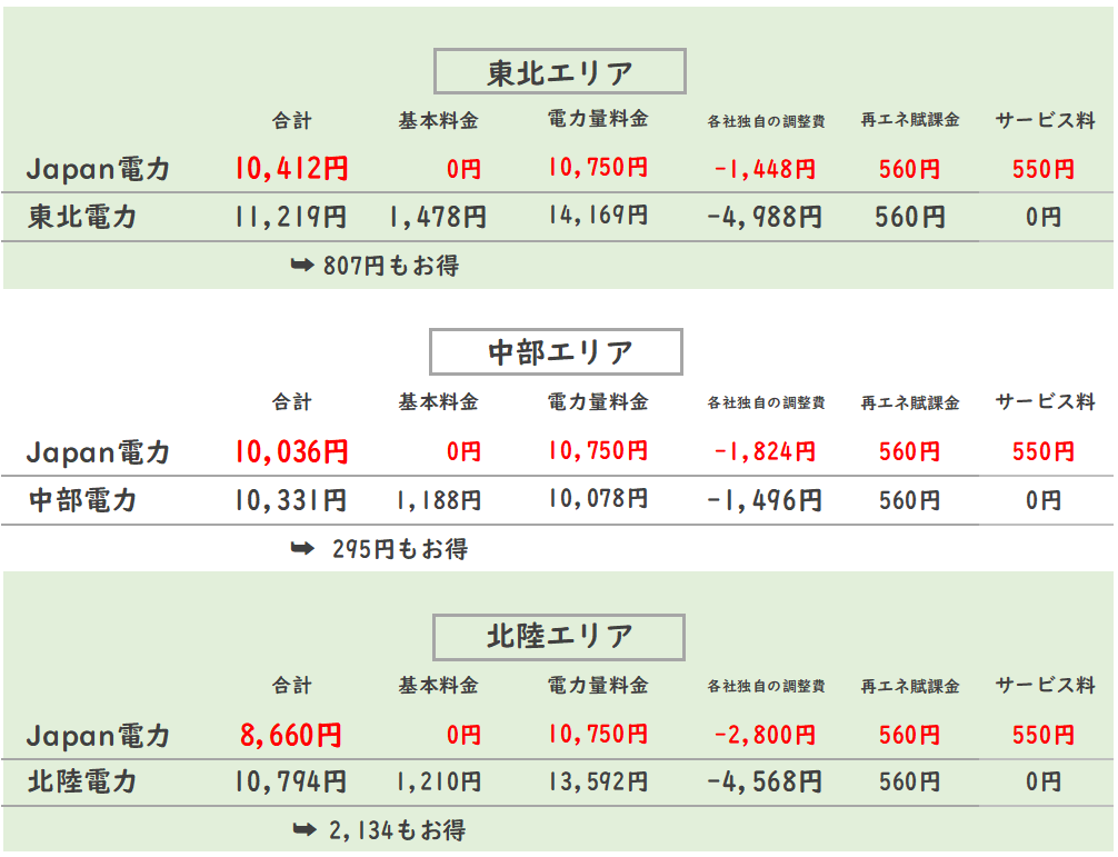 7月東京・千葉エリアは3800円お得
