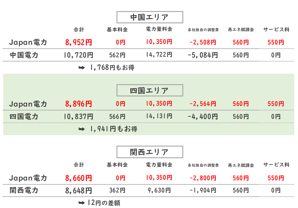 7月東京・千葉エリアは3800円お得