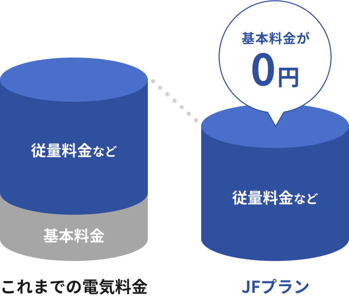 基本料金0円のシンプルなプラン