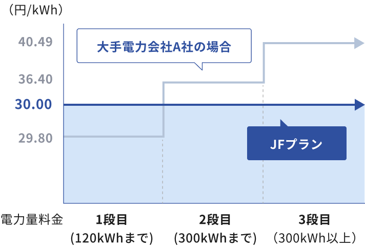 電力量料金単価が一律だから使うほどお得!